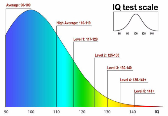 Mensa Iq Levels Chart